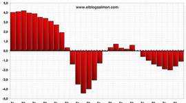Timeline: Crisis Económica En España