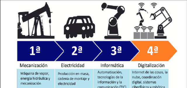 La cuarta Revolución Industrial