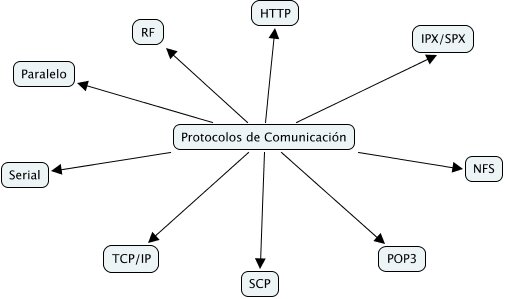 Protocolos de transmisión
