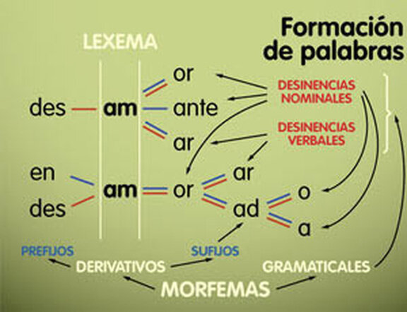 Raices Linguisticas