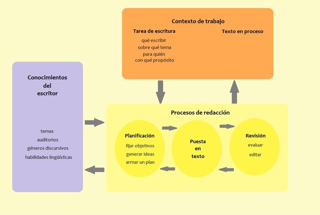 Procesos de un escritor
