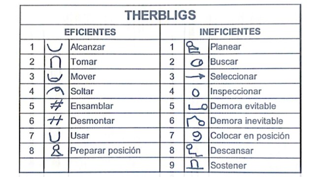 Creación de los Therbligs.