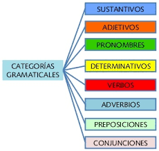 Categorias gramaticales