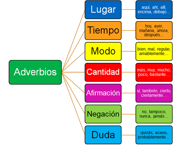 Sesión 1 - Adverbios