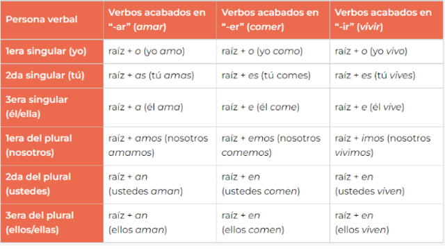 Sesión 2 - La conjugación del verbo