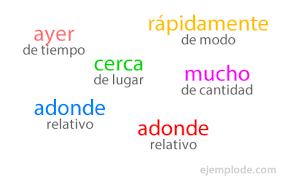 ¿Qué son los adverbios?
