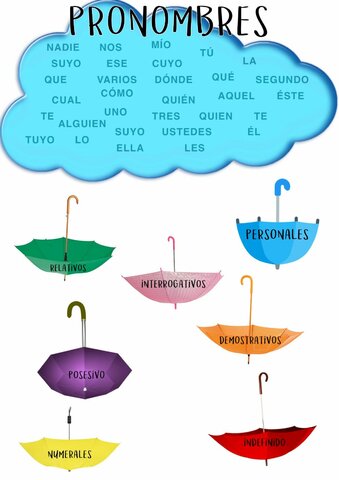 ¿Que tipo de pronombres hay ?