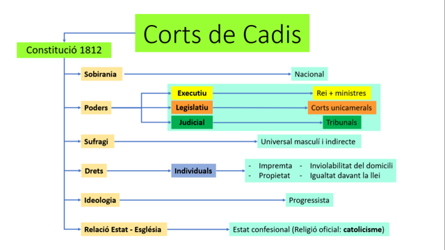 La Constitució del 1812