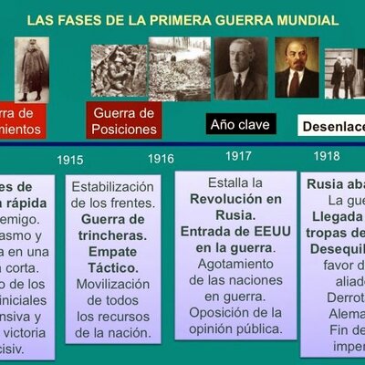 Timeline: FASES PRIMERA GUERRA MUNDIAL