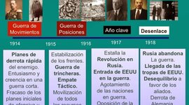Timeline: FASES PRIMERA GUERRA MUNDIAL