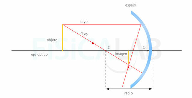 Teoría de primer orden de la óptica geométrica