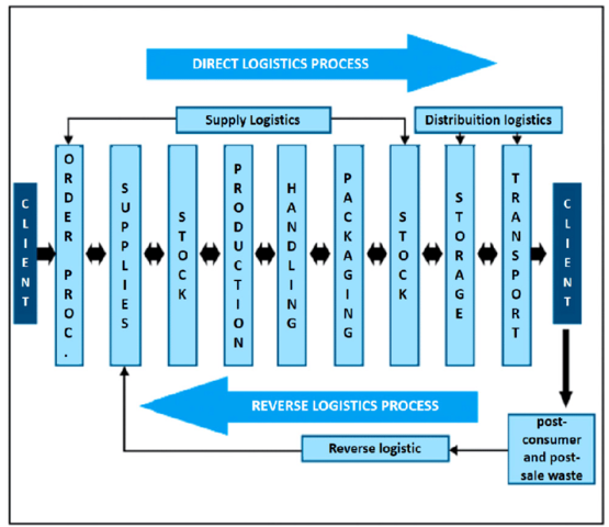 Rogers y Tibben‐Lembke