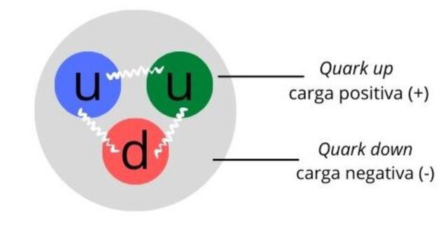 Descubrimiento del protón