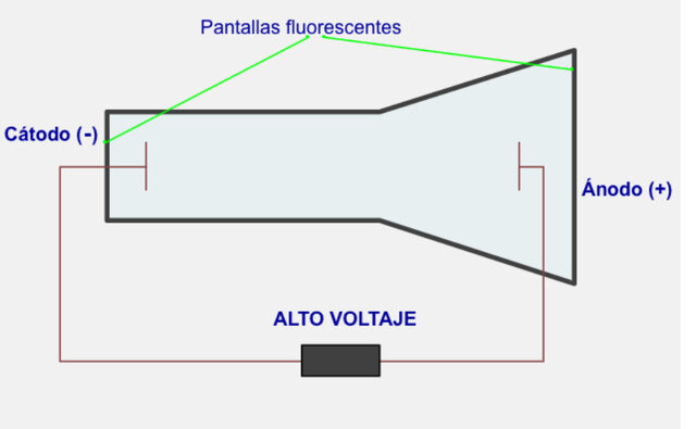 DESCUBRIMIENTO DEL PROTON