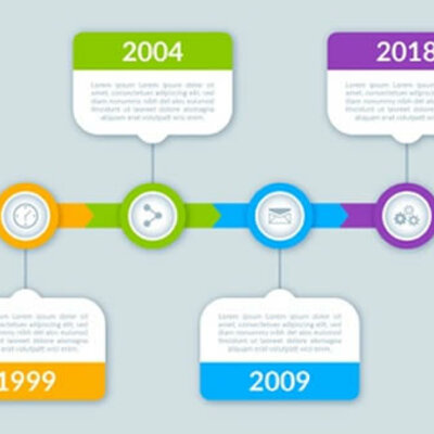 Timeline: El internet