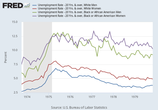 Unemployment Rate for African American/White People Graph
