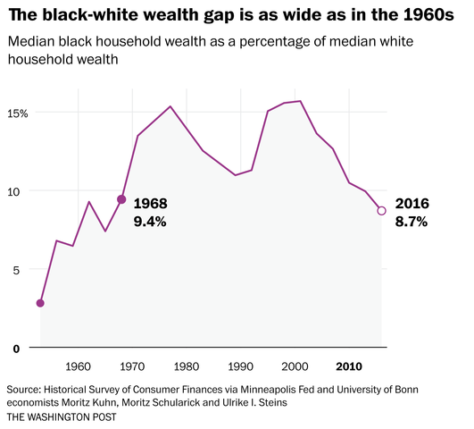 The Black-White Wealth Gap is as Wide as in the 1960's