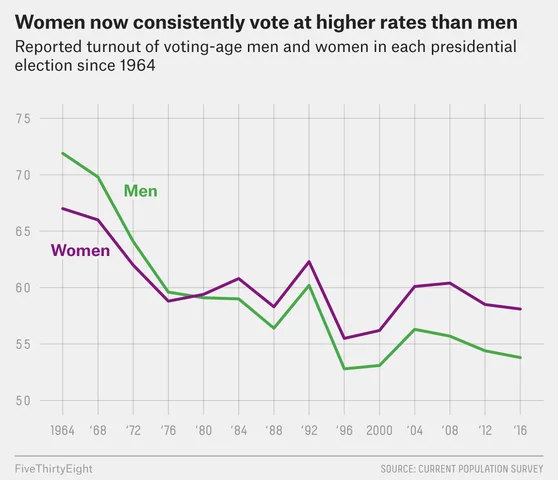 Every Women in the United States can vote