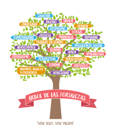 Fortalezas del Carácter