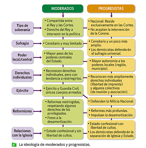 La ideologia de moderats i progressistes