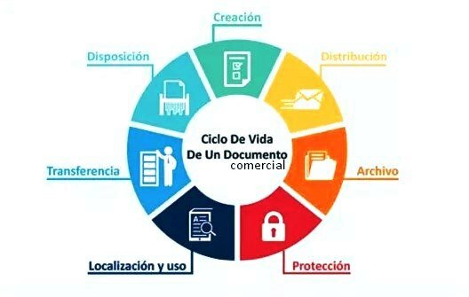 Se hace referencia por primera vez al Ciclo vital de los documentos