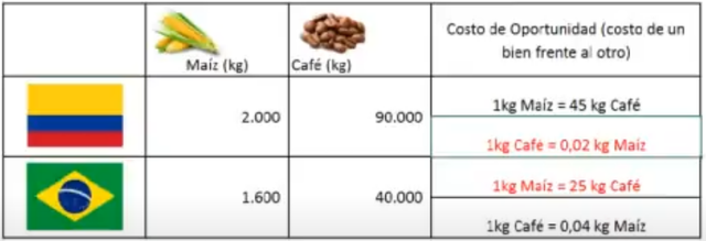 Teoría de la ventaja comparativa