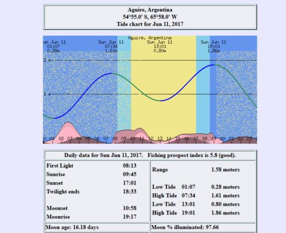 PREDICCION DE MAREAS