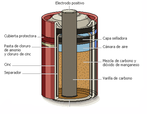 La pila eléctrica