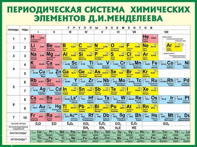 Таблица Менделеева