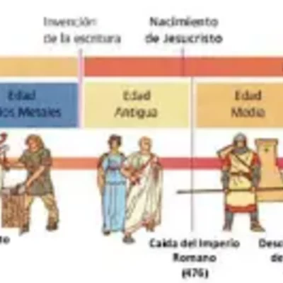 Timeline: Les edats de la història