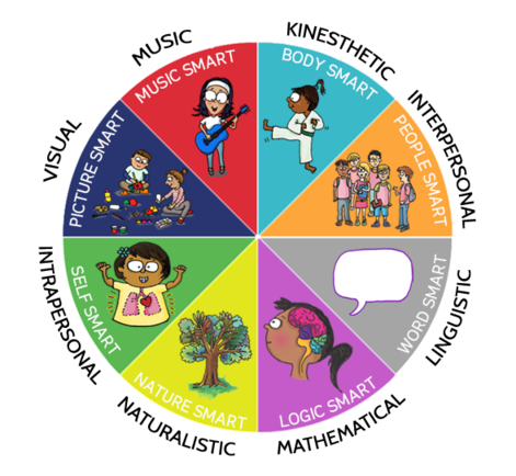 Gardner (Teoría de las inteligencias múltiples)