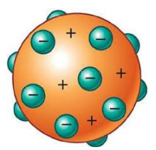 MODELO ATÓMICO DE THOMSON