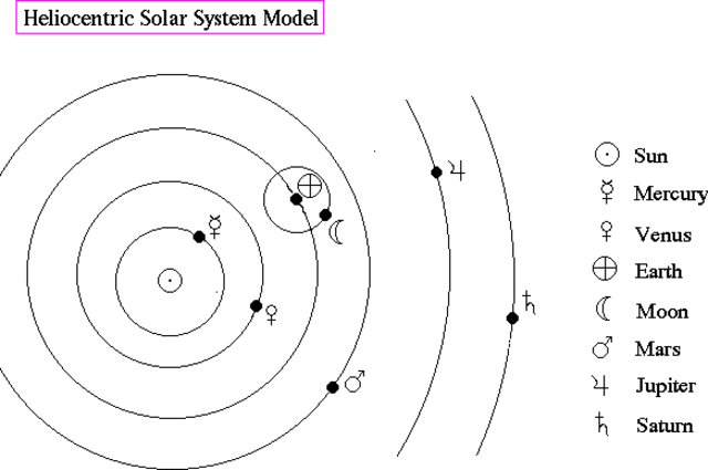 Intorduction of the Heliocentric Theory