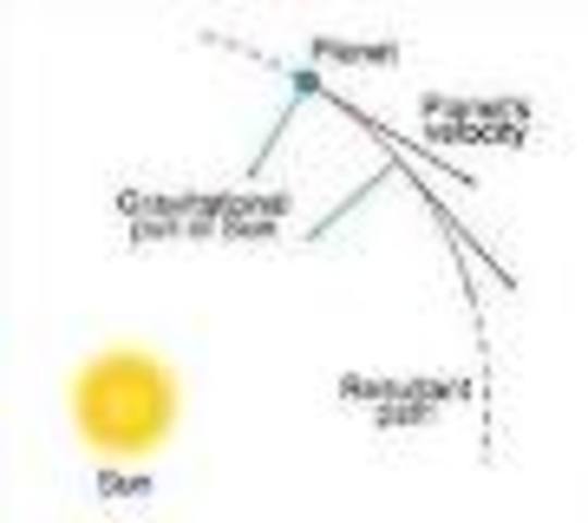 Newtons laws of gravity