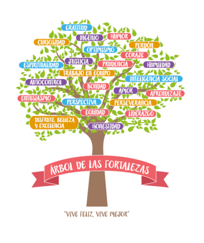 Las fortalezas del caracter