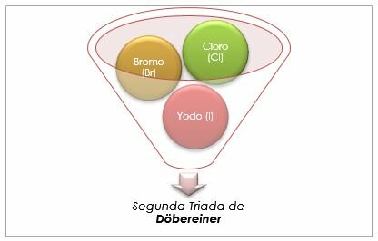 Tríada de halógenos