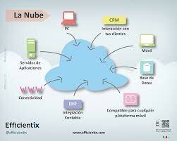 Era de la computación nen la nube y móvil