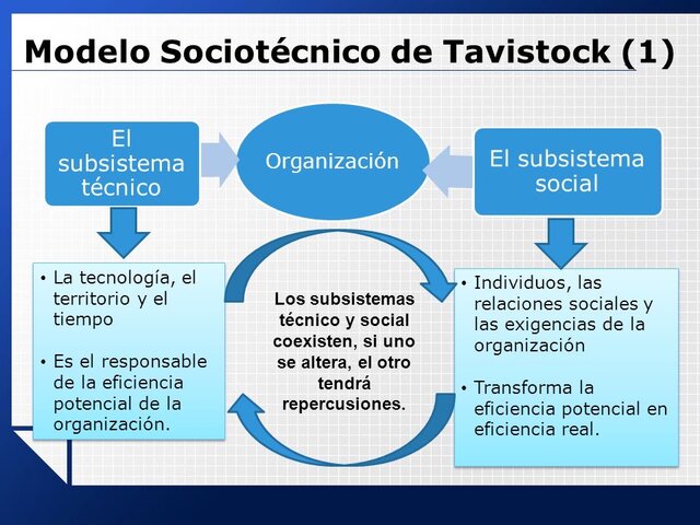 Enfoque Sociotecnico de Tavistock.