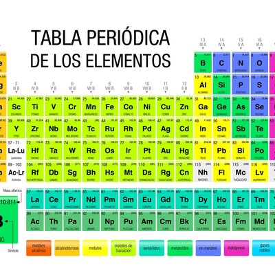 Timeline: Historia de la Tabla Periodica
