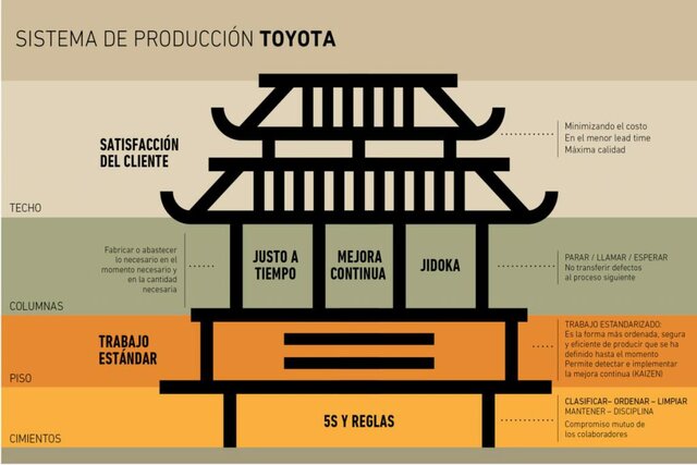Sistema de Producción Toyota