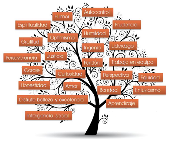 Fortalezas de Carácter