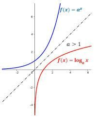 Manejo de funciones logarítmicas