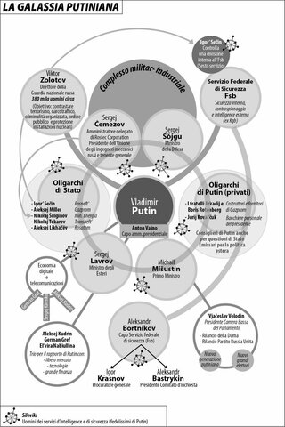 Clientelismo di Putin