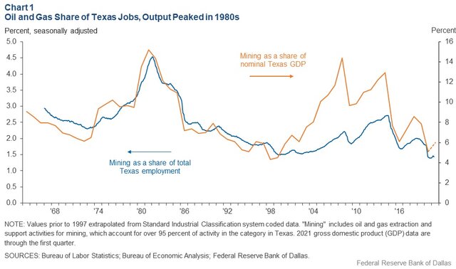 Oil prices peaks; Texas state economy booms.
