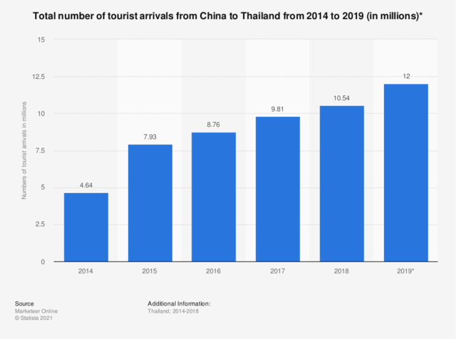 Chinese people migrate to Thailand