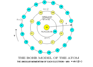 Modelo Atómico de Bohr