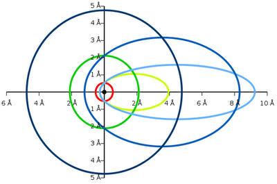 Sommerfeld amplia el modelo de Bohr
