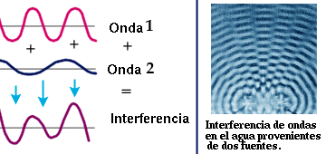 Broglie y las propiedades ondulatorias