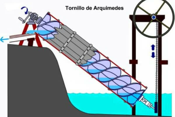 Tornillo de Arquímedes