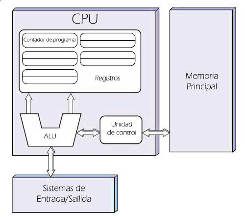 Programas almacenados.